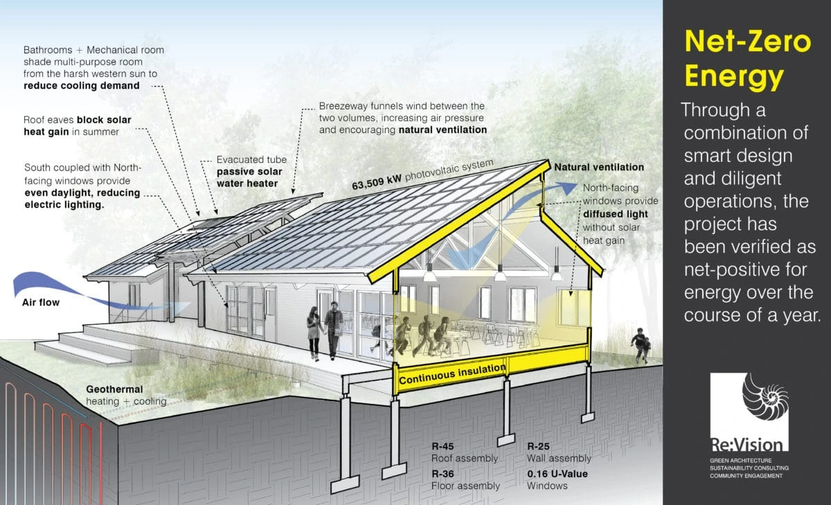 Net Zero Building